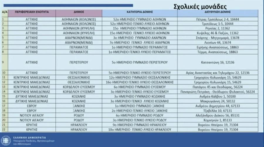 Σχολεία: Πού θα λειτουργήσουν τα 22 Ωνάσεια – Τι είναι