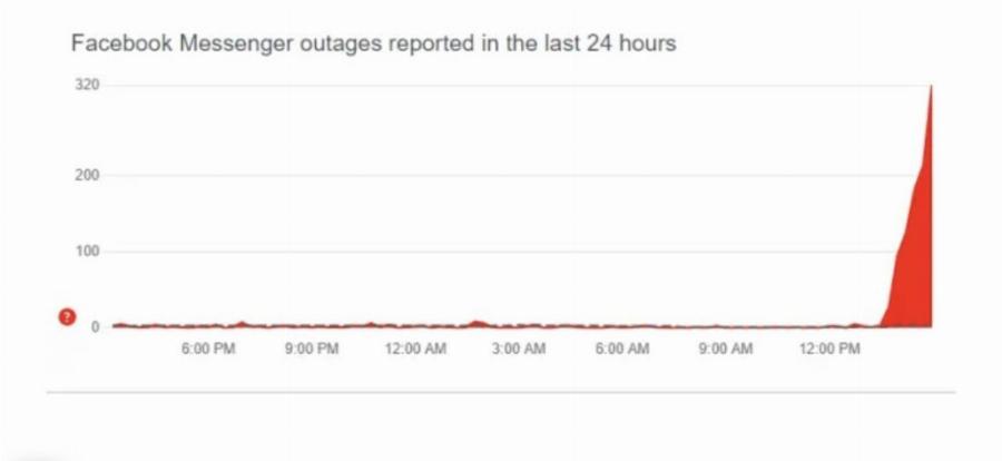 Προβλńματα με το Messenger – Τι συμβαίνει