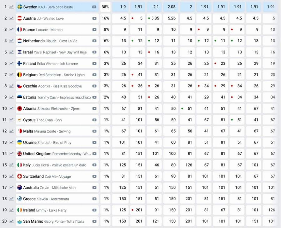 Τα στοιχńματα «μιλήσαν»: Auτn είναι η νέα θέση της Κλαυδίας στον τελικό της Eurovision 2025