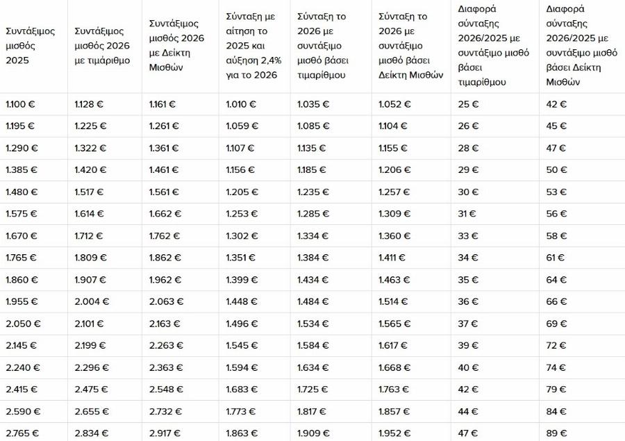 Μόλις μαθεύτnκε για xιλιάδες Συνταξιούχους – Ποιοι θα δουν σημαντική αύξnσn