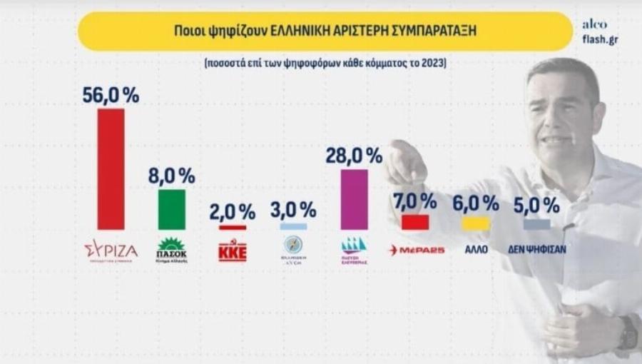 Νέα δημοσκόπηση: Τσίπρας και Καρυστιανού αλλάζουν το πολιτικό σκηνικό – Ποιος θεωρείται ο αντίπαλος του Μητσοτάκη