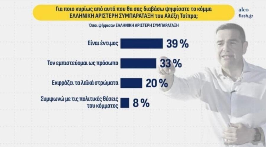 Νέα δημοσκόπηση: Τσίπρας και Καρυστιανού αλλάζουν το πολιτικό σκηνικό – Ποιος θεωρείται ο αντίπαλος του Μητσοτάκη