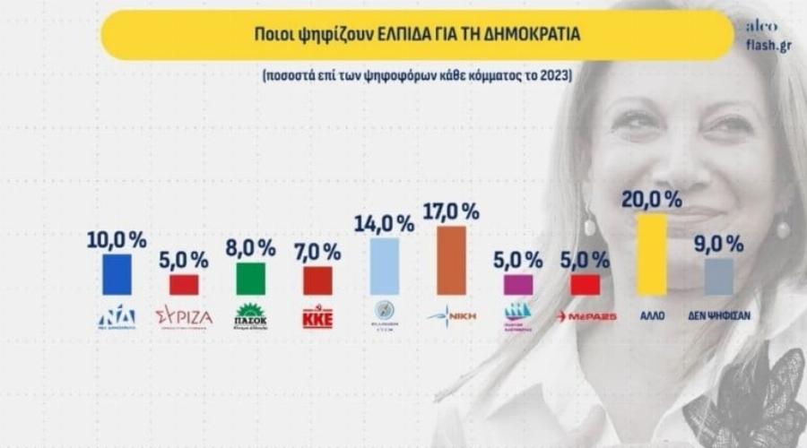 Νέα δημοσκόπηση: Τσίπρας και Καρυστιανού αλλάζουν το πολιτικό σκηνικό – Ποιος θεωρείται ο αντίπαλος του Μητσοτάκη