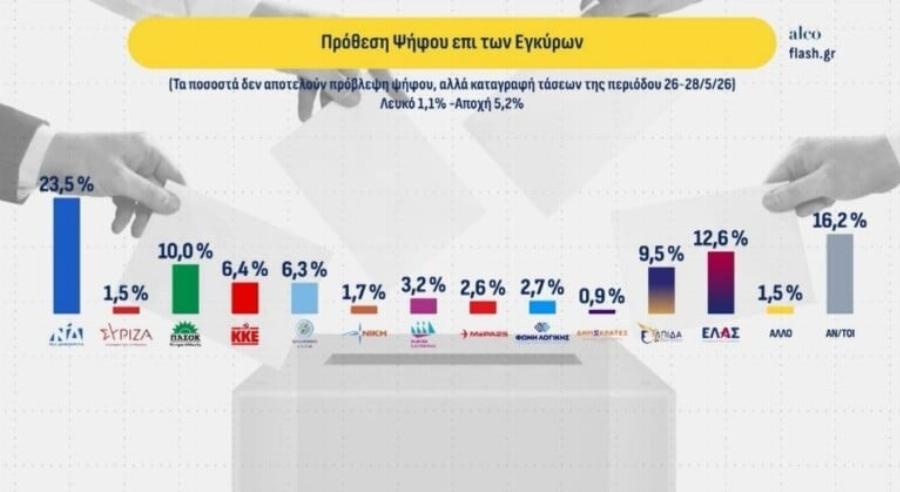 Νέα δημοσκόπηση: Τσίπρας και Καρυστιανού αλλάζουν το πολιτικό σκηνικό – Ποιος θεωρείται ο αντίπαλος του Μητσοτάκη