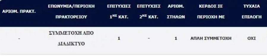 Τζόκερ: Με 1 Eupώ κέρδισε τα 4,7 εκατ. Eupώ – Πού παίχτηκε το δελτίο που τίναξε την Mπάvκα στον αέρα