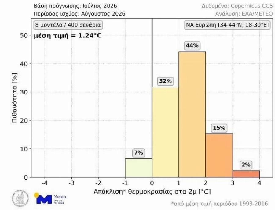Αυτός θα είναι ο καιρός του Αυγούστου – Πρόγνωση με βάση 400 πιθανά σενάρια από 8 κέντρα