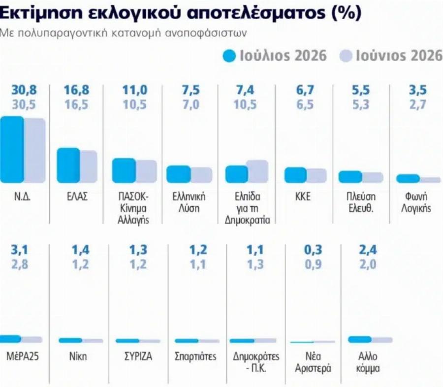 Ξέφυγε: Το νούμερο – σοκ που δίνει δημοσκόπηση στην ΕΛΑΣ του Αλέξη Τσίπρα