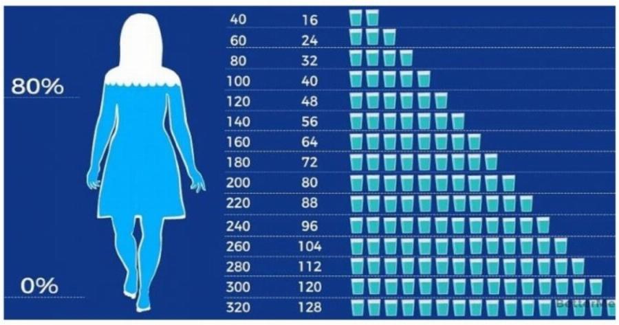 Πόσα ποτήρια νερό πρέπει να πίνουμε καθημερινά ανάλογα με το σωματικό μας βάρος