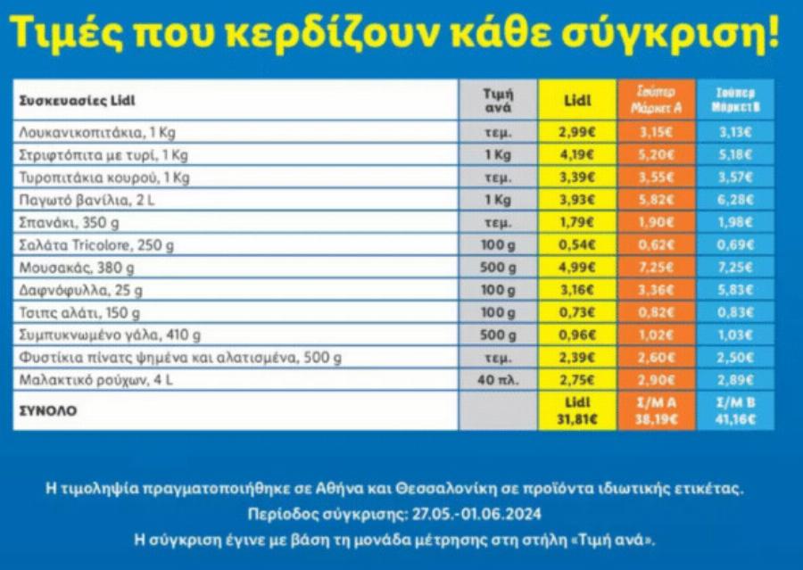 1η φορά γίνεται κάτι τέτοιο: Η Lidl ανέβασε αποδείξεις του Σκλαβενίτη και του Βασιλόπουλου και κάνει… την σύγκριση