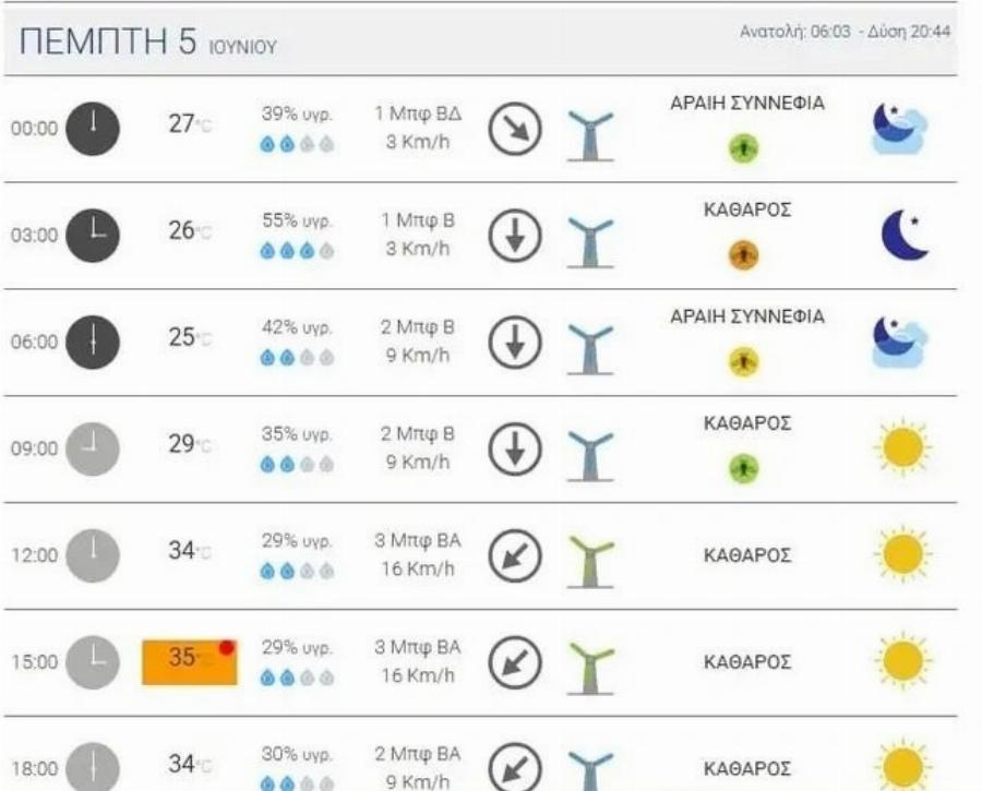 Καιρός: Έρχεται «τρελός» καύσωνας – Πόσο θα φτάσει η θερμοκρασία στην Αθήνα την Πέμπτη