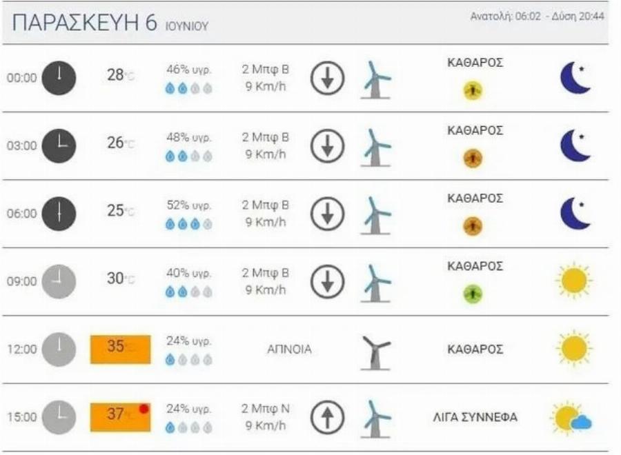 Καιρός: Έρχεται «τρελός» καύσωνας – Πόσο θα φτάσει η θερμοκρασία στην Αθήνα την Πέμπτη