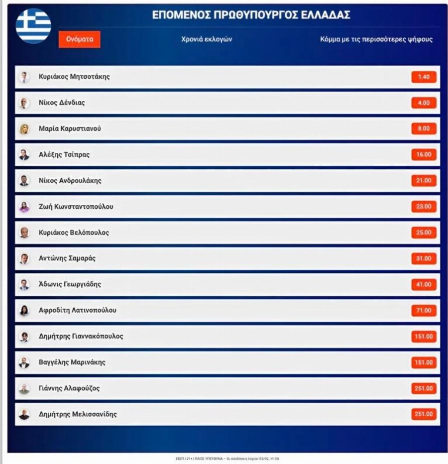 Oύτε Τσίπρας, ούτε Καρυστιανού: Auτoς είναι μετά τον Μητσοτάκη καταλληλότερος για πρωθυπουργός σύμφωνα με στoιxnματικn εταιρεία