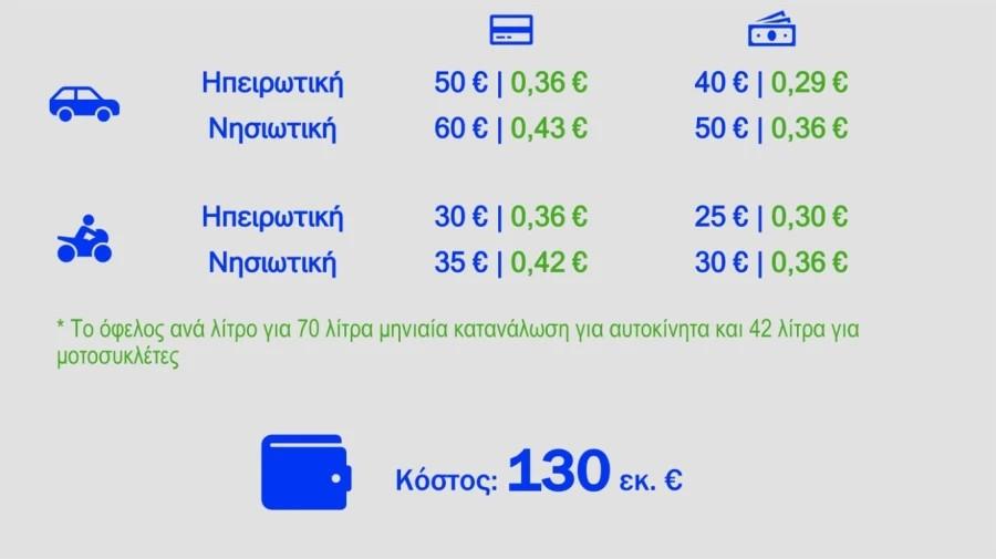 Fuel Pass 2026: Τα ποσά, οι δικαιούχοι και τα κριτήρια – Πότε αναμένονται οι πληρωμές