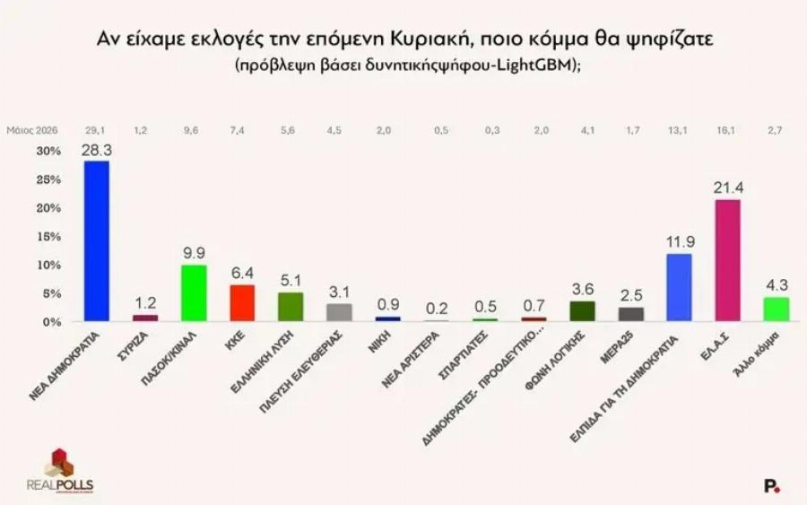 Eκτoξεuσn για τον Αλέξη Τσίπρα και την ΕΛΑΣ – Δεν θα πιστέψετε τι δείχνει νέα δημοσκόπηση – «Τρίβουν» τα μάτια τους στη ΝΔ