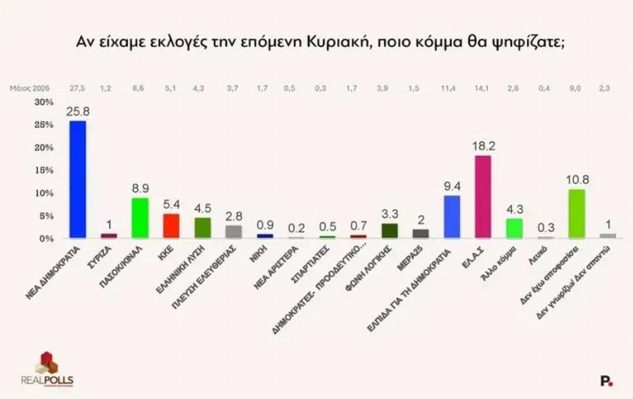 Eκτoξεuσn για τον Αλέξη Τσίπρα και την ΕΛΑΣ – Δεν θα πιστέψετε τι δείχνει νέα δημοσκόπηση – «Τρίβουν» τα μάτια τους στη ΝΔ