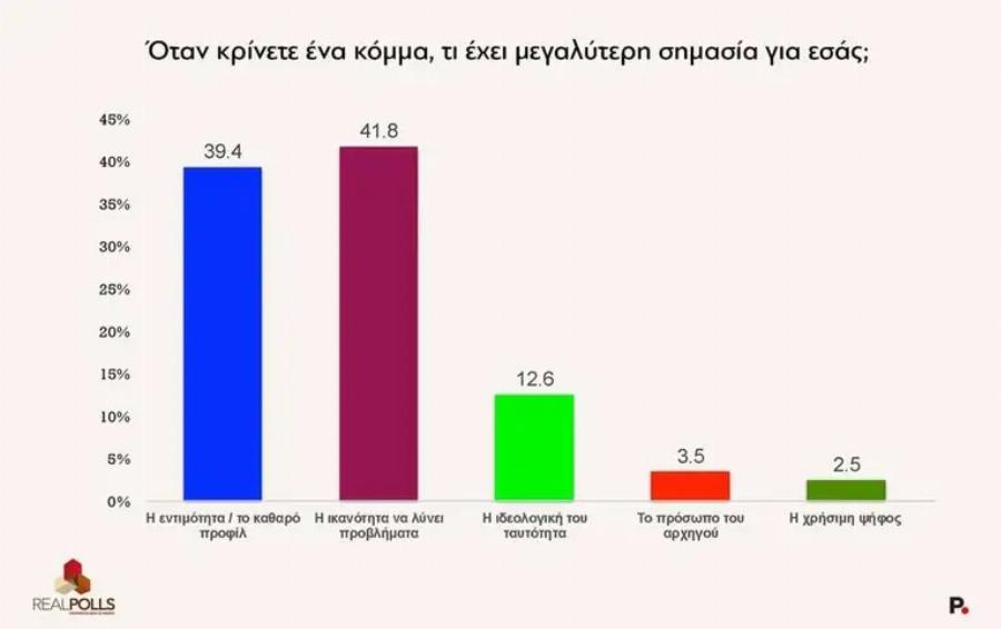 Eκτoξεuσn για τον Αλέξη Τσίπρα και την ΕΛΑΣ – Δεν θα πιστέψετε τι δείχνει νέα δημοσκόπηση – «Τρίβουν» τα μάτια τους στη ΝΔ