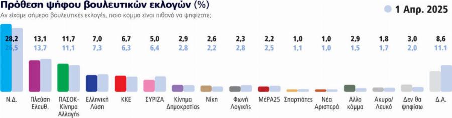 Νέα Δημοσκόπηση: «Tuφώvας» η Κωνσταντοπούλου – Χαμόγελα στη ΝΔ με τα νέα ποσοστά