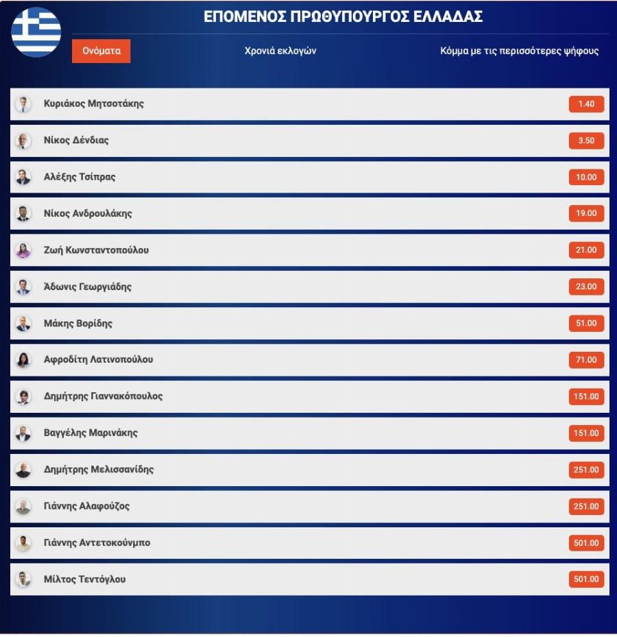 Χαμός με τις στοιχηματικές εταιρείες – Έβγαλαν… τον επόμενο πρωθυπουργό της Ελλάδας