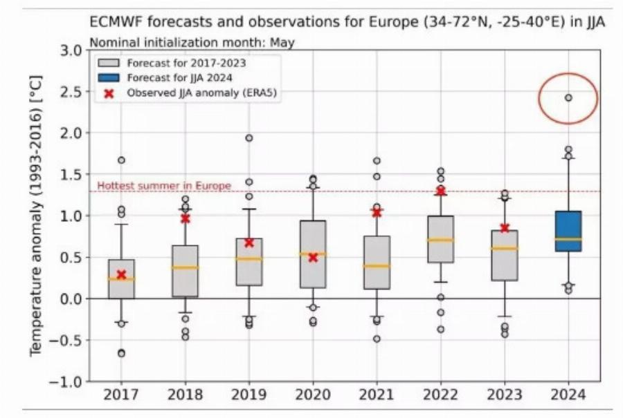 Αυτό που έρχεται έχει να γίνει 20 χρόνια: «Τρομάζουν» οι προβλέψεις για τον καιρό τους επόμενους μήνες