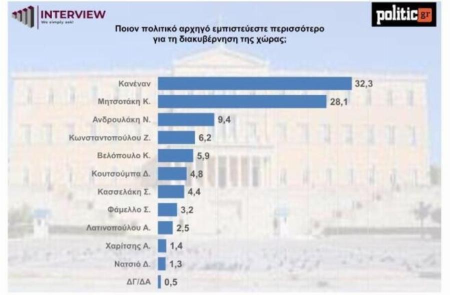 Δημοσκόπηση