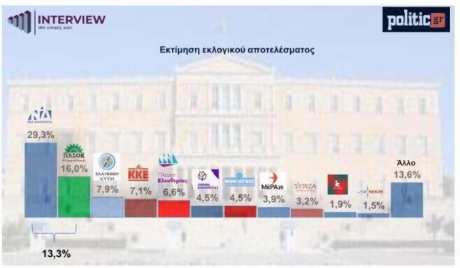 Δημοσκόπηση