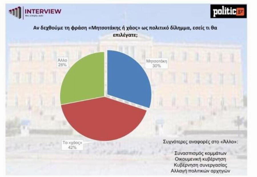 Δημοσκόπηση