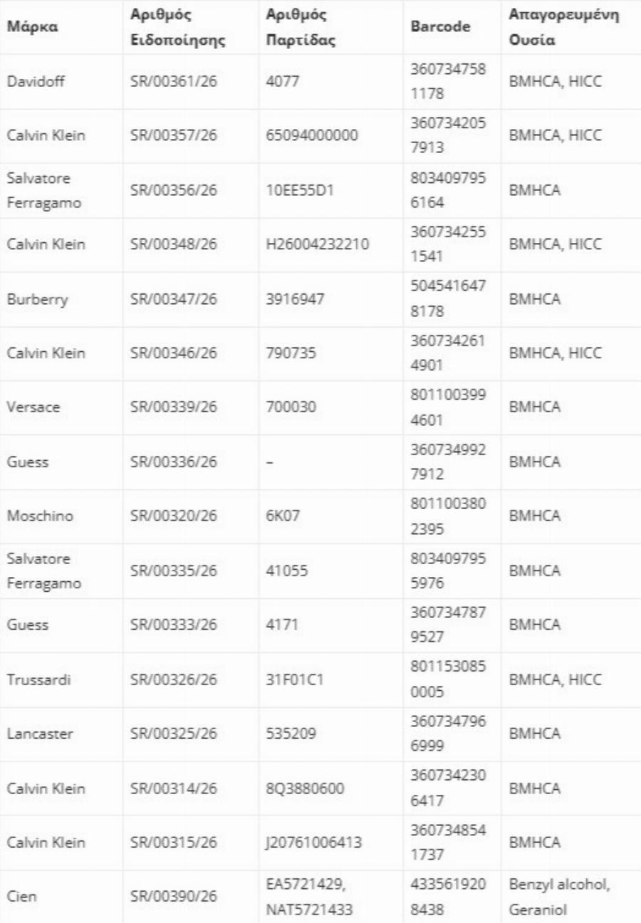 Πασίγνωστα αρώματα αποσύρονται από την αγορά λόγω Eπικivδuvωv ουσιών – Νέα λίστα με τις ευρωπαϊκές πpoειδoπoιnσεις