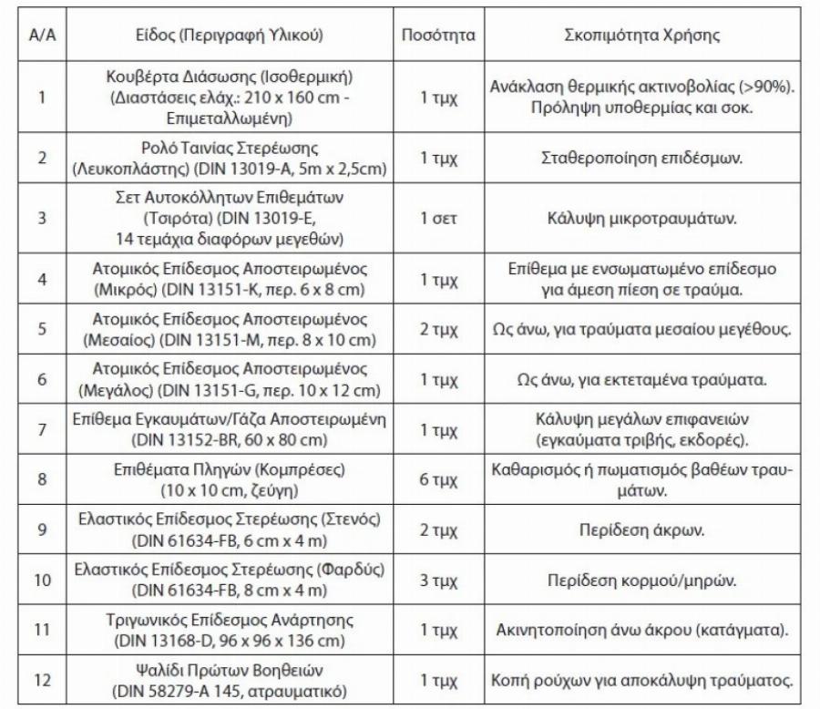 Φαρμακείο αυτοκινήτου: Μέχρι πότε πρέπει να το έχετε – Τι θα περιλαμβάνει