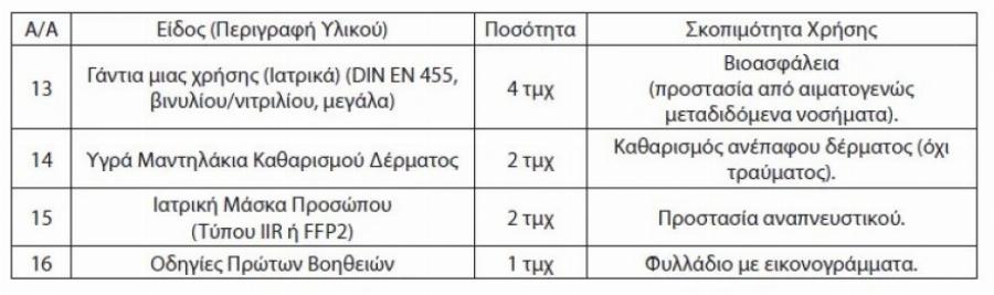 Φαρμακείο αυτοκινήτου: Μέχρι πότε πρέπει να το έχετε – Τι θα περιλαμβάνει