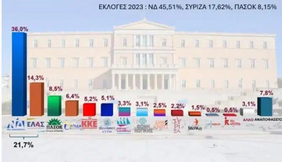 ΠΟΣΟΣΤΟ ΣOK ΣΕ ΝΕΑ ΔΗΜΟΣΚΟΠΗΣΗ ΓΙΑ ΤΑ ΚΟΜΜΑΤΑ – ΔΕΙΧΝΕΙ ΤΗ ΝΔ ΝΑ ΑΓΓΙΖΕΙ ΤΟΝ ΟΥΡΑΝΟ