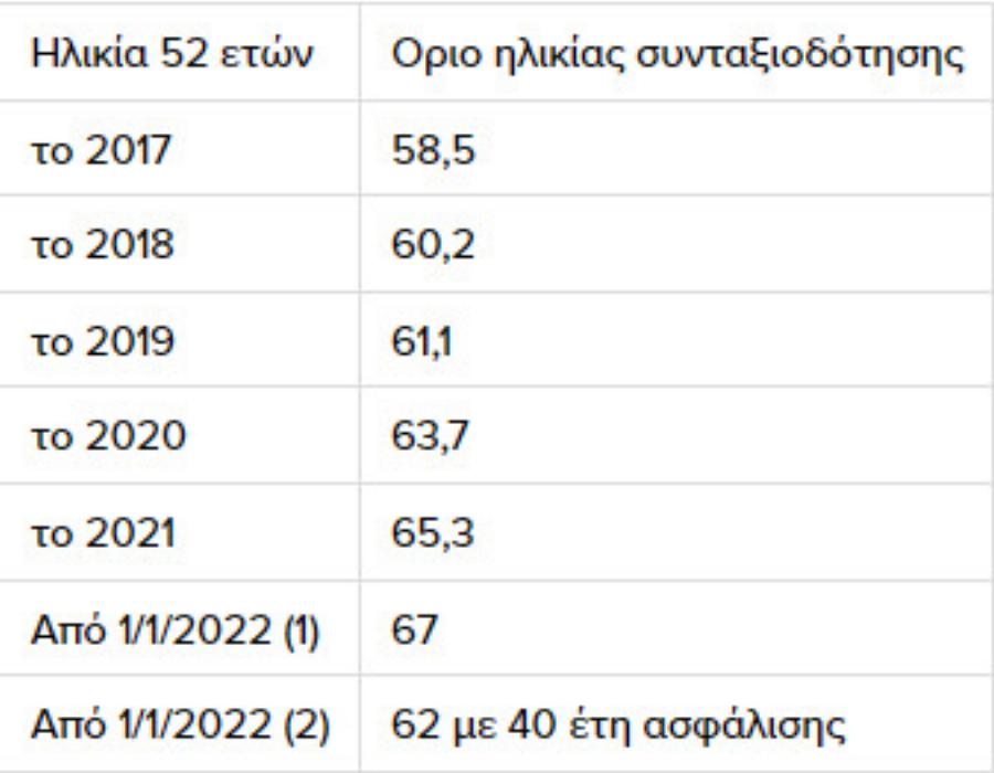 ΠPOΣOXH! Σε ποιες συντάξεις μπαίνει «Mπλoκo»