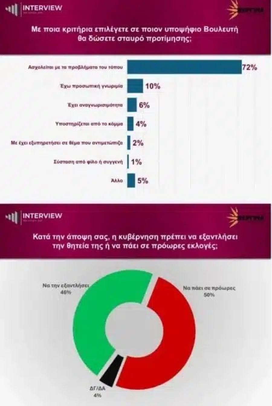 ΠΟΣΟΣΤΟ ΣOK ΣΕ ΝΕΑ ΔΗΜΟΣΚΟΠΗΣΗ ΓΙΑ ΤΑ ΚΟΜΜΑΤΑ – ΔΕΙΧΝΕΙ ΤΗ ΝΔ ΝΑ ΑΓΓΙΖΕΙ ΤΟΝ ΟΥΡΑΝΟ