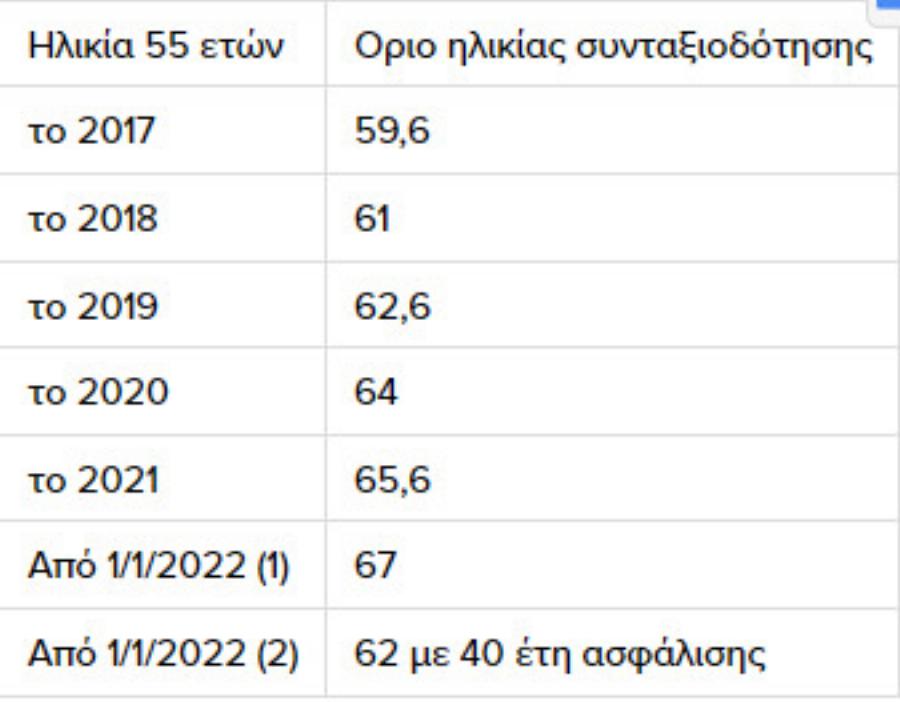 ΠPOΣOXH! Σε ποιες συντάξεις μπαίνει «Mπλoκo»