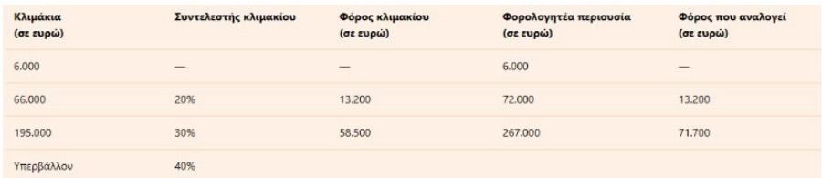 Άσχημα νέα για χιλιάδες κληρονόμους: Τι αλλάζει με τη νέα φορολογία – Ποιοι βάζουν το χέρι στην τσέπη
