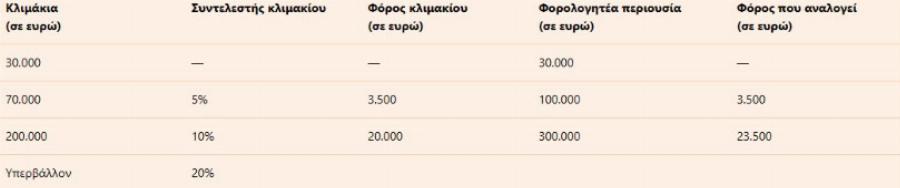 Άσχημα νέα για χιλιάδες κληρονόμους: Τι αλλάζει με τη νέα φορολογία – Ποιοι βάζουν το χέρι στην τσέπη