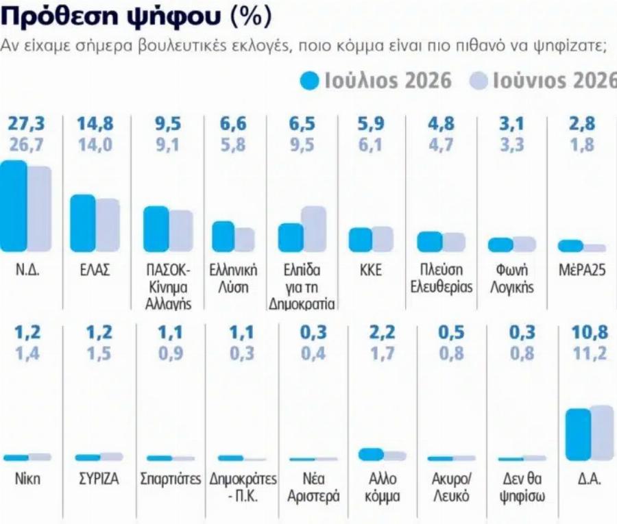 Εκτίναξη της Νέας Δημοκρατίας σε νέα δημοσκόπηση – Το νέο τεράστιο ποσοστό, τρίβουν τα μάτια τους