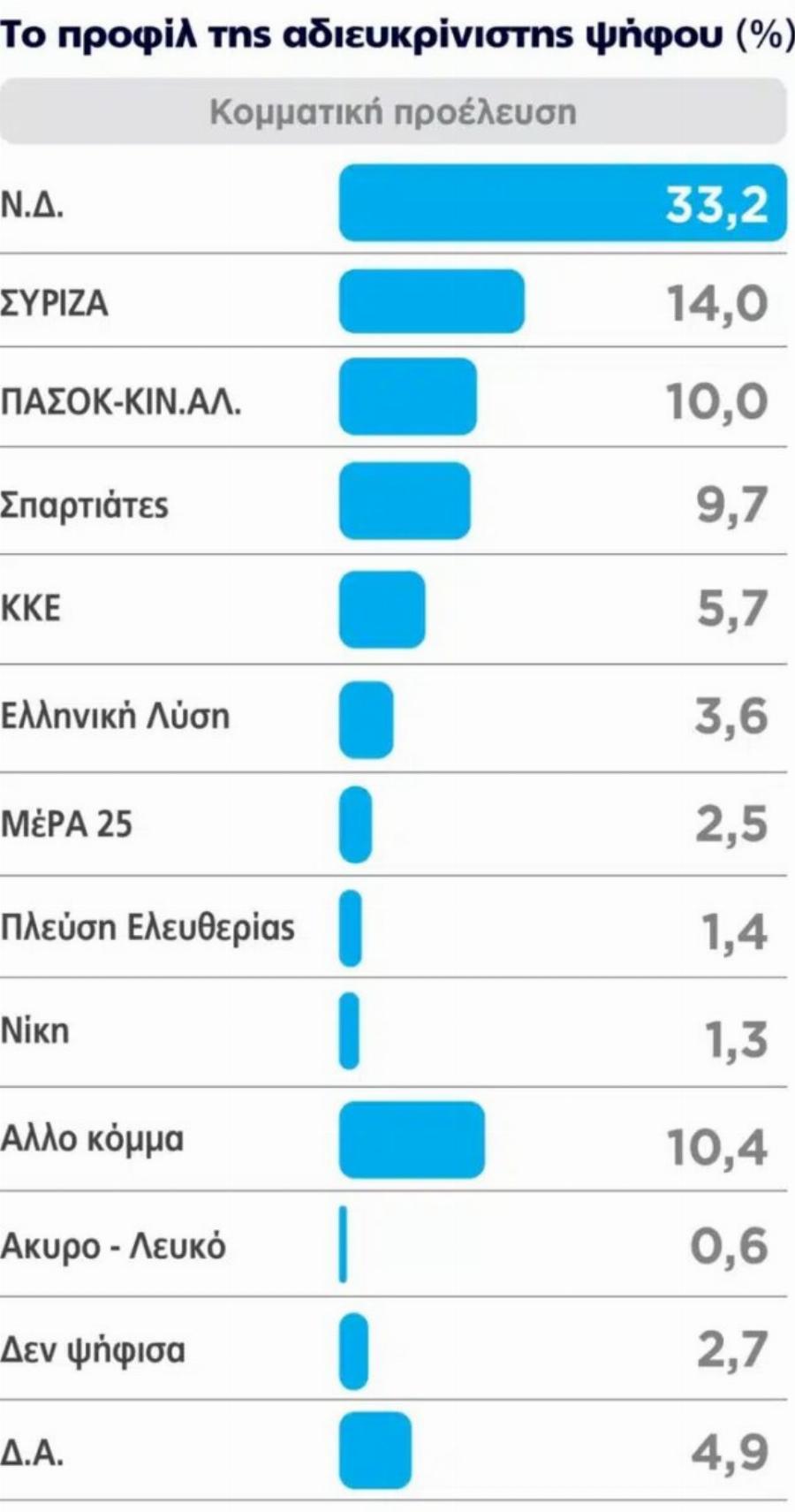 Εκτίναξη της Νέας Δημοκρατίας σε νέα δημοσκόπηση – Το νέο τεράστιο ποσοστό, τρίβουν τα μάτια τους