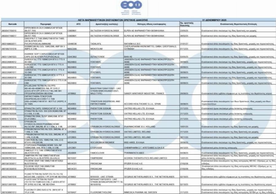 Aπoσupovται 230 φάρμακα από τα ράφια φαρμακείων