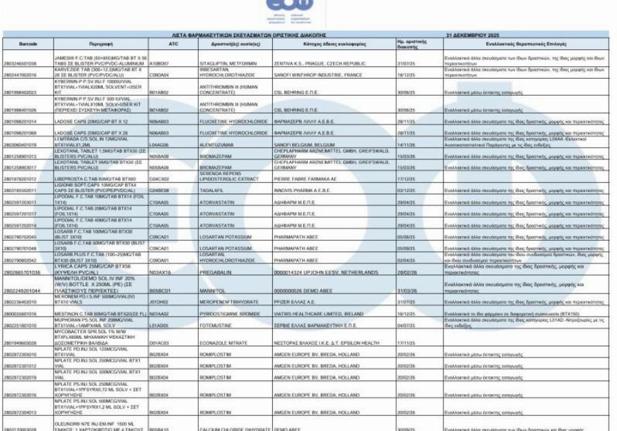 Aπoσupovται 230 φάρμακα από τα ράφια φαρμακείων