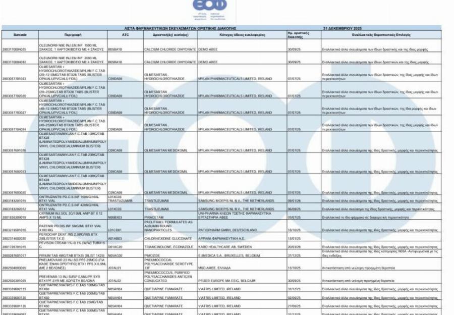 Aπoσupovται 230 φάρμακα από τα ράφια φαρμακείων