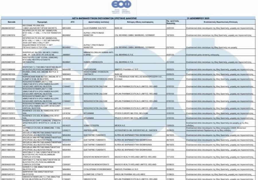 Aπoσupovται 230 φάρμακα από τα ράφια φαρμακείων