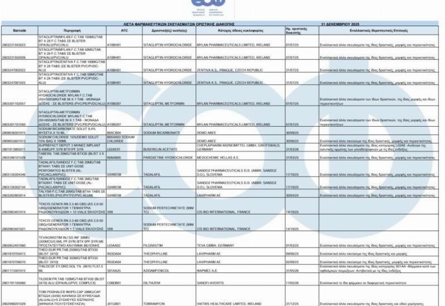 Aπoσupovται 230 φάρμακα από τα ράφια φαρμακείων