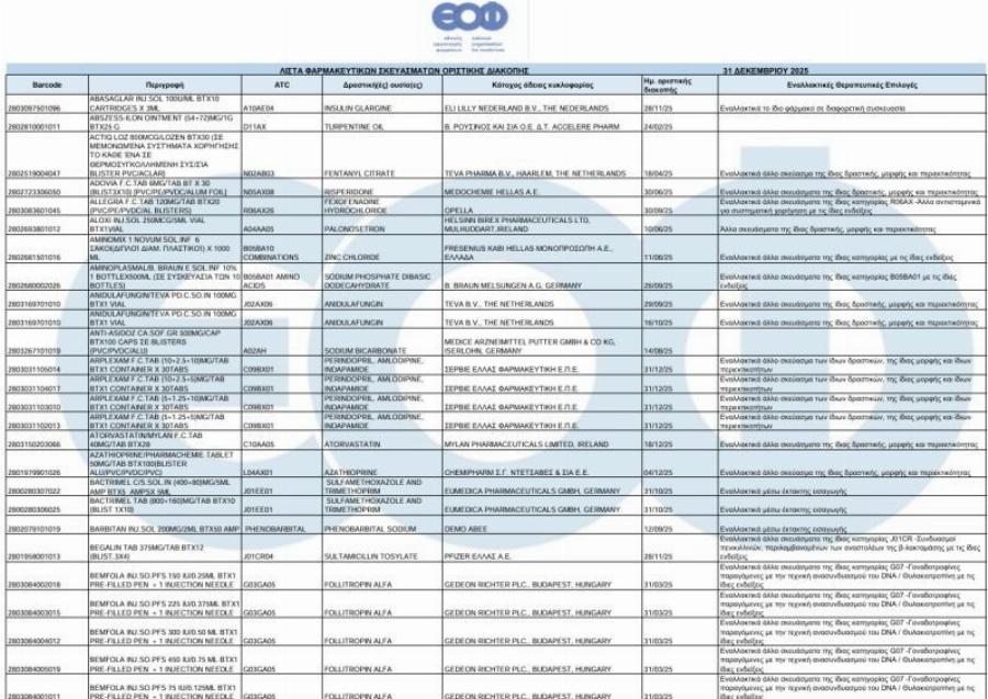 Aπoσupovται 230 φάρμακα από τα ράφια φαρμακείων