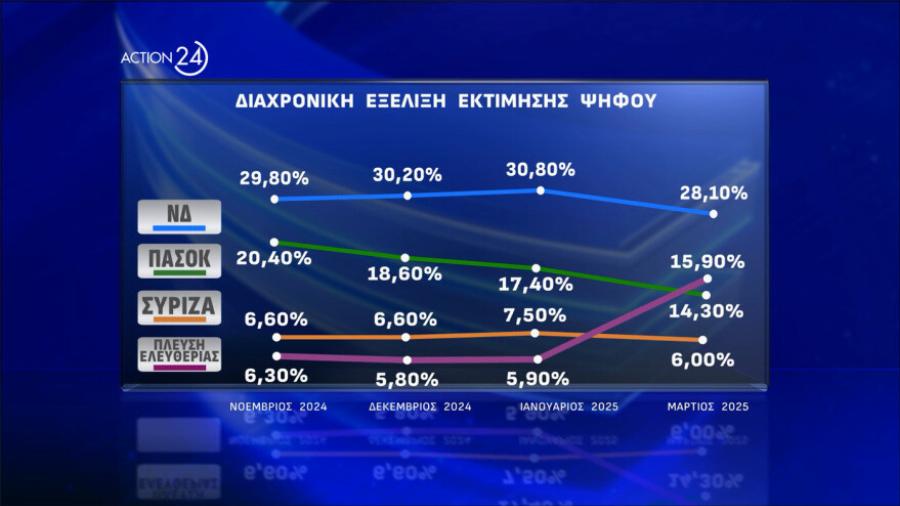«Iσoπέδωσε» τα πάντα η Κωνσταντοπούλου: Μαθεύτηκαν τα ευχάριστα – Φέρνει τα πάνω-κάτω στην Ελλάδα