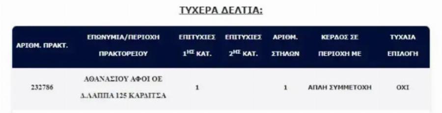 Με 3 ευρώ τίναξε την μπάνκα του ΟΠΑΠ: Αυτός είναι ο υπερτυχερός του Τζόκερ που κέρδισε τα 1,2 εκατ. ευρώ