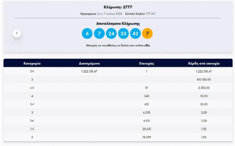 Με 3 ευρώ τίναξε την μπάνκα του ΟΠΑΠ: Αυτός είναι ο υπερτυχερός του Τζόκερ που κέρδισε τα 1,2 εκατ. ευρώ