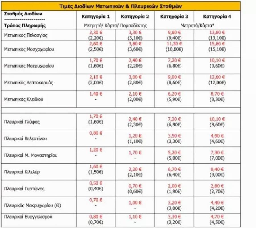Διόδια: Πόσο αυξάνονται οι τιμές από 1η Ιανουαρίου