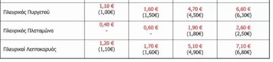 Διόδια: Πόσο αυξάνονται οι τιμές από 1η Ιανουαρίου