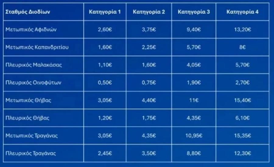 Διόδια: Πόσο αυξάνονται οι τιμές από 1η Ιανουαρίου