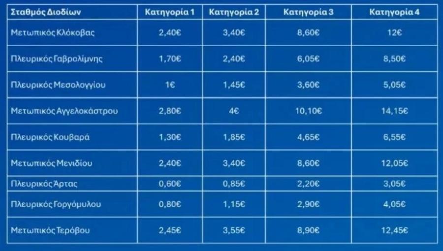 Διόδια: Πόσο αυξάνονται οι τιμές από 1η Ιανουαρίου
